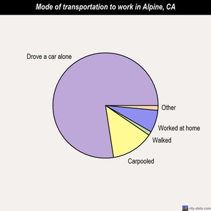 Alpine mode of transportation to work chart