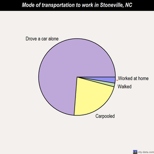 Stoneville mode of transportation to work chart