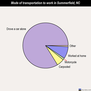 Summerfield mode of transportation to work chart