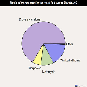 Sunset Beach mode of transportation to work chart