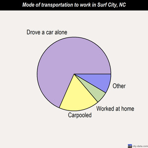 Surf City mode of transportation to work chart
