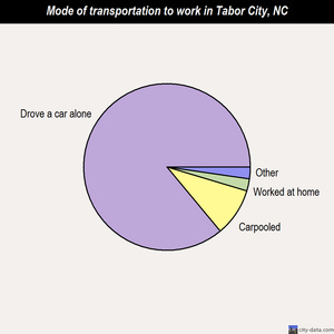 Tabor City mode of transportation to work chart