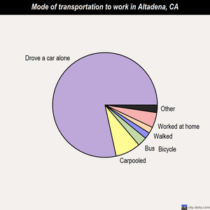 Altadena mode of transportation to work chart
