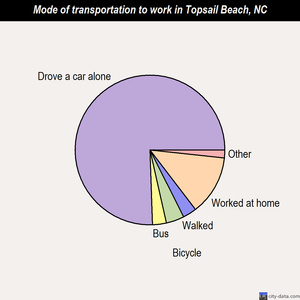 Topsail Beach mode of transportation to work chart