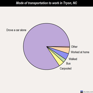 Tryon mode of transportation to work chart