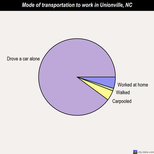 Unionville mode of transportation to work chart
