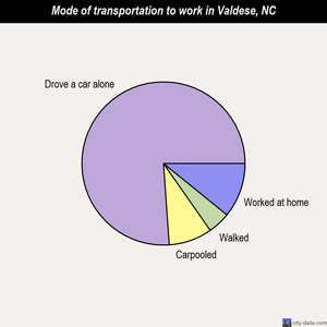 Valdese mode of transportation to work chart