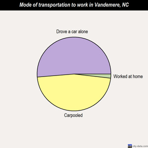 Vandemere mode of transportation to work chart