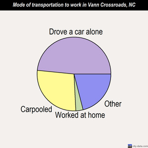 Vann Crossroads mode of transportation to work chart