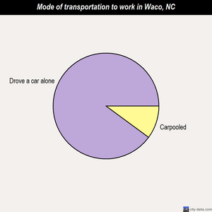 Waco mode of transportation to work chart