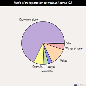 Alturas mode of transportation to work chart