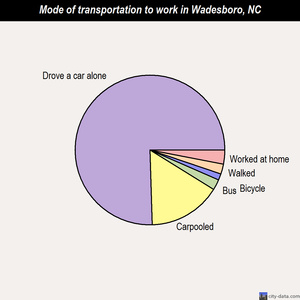 Wadesboro mode of transportation to work chart