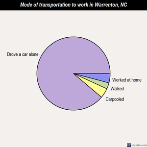 Warrenton mode of transportation to work chart