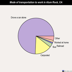 Alum Rock mode of transportation to work chart