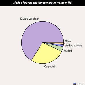 Warsaw mode of transportation to work chart