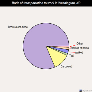 Washington mode of transportation to work chart