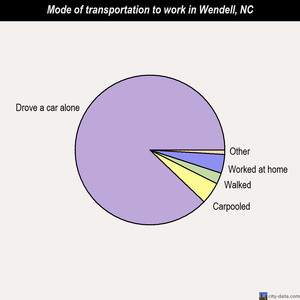 Wendell mode of transportation to work chart