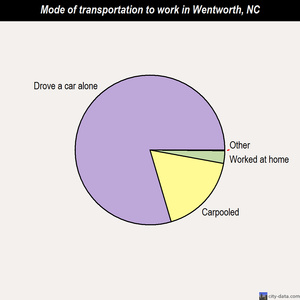Wentworth mode of transportation to work chart