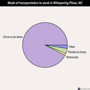 Whispering Pines mode of transportation to work chart