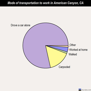 American Canyon mode of transportation to work chart