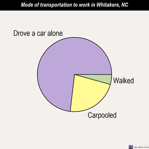 Whitakers mode of transportation to work chart
