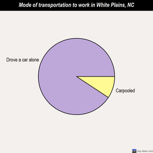 White Plains mode of transportation to work chart
