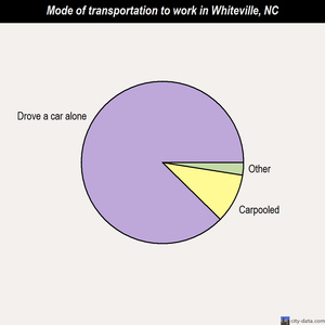 Whiteville mode of transportation to work chart