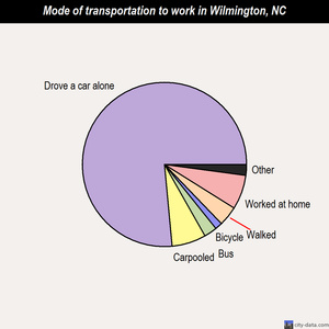 Wilmington mode of transportation to work chart