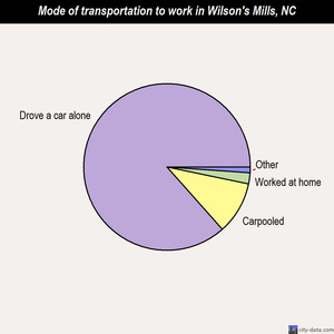 Wilson's Mills mode of transportation to work chart