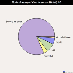 Winfall mode of transportation to work chart