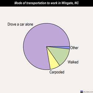 Wingate mode of transportation to work chart