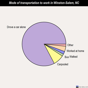 Winston-Salem mode of transportation to work chart