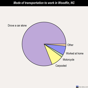 Woodfin mode of transportation to work chart