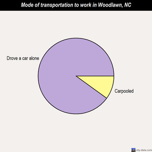 Woodlawn mode of transportation to work chart