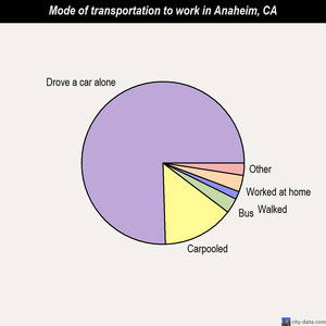 Anaheim mode of transportation to work chart