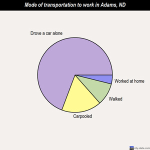 Adams mode of transportation to work chart