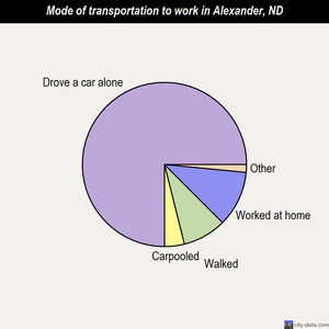 Alexander mode of transportation to work chart