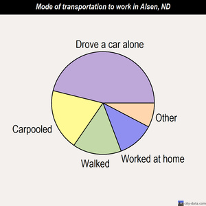 Alsen mode of transportation to work chart