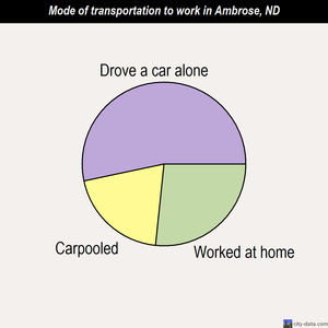 Ambrose mode of transportation to work chart