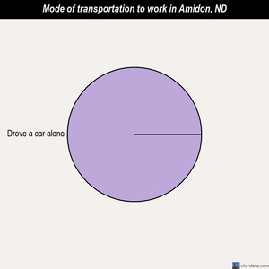 Amidon mode of transportation to work chart