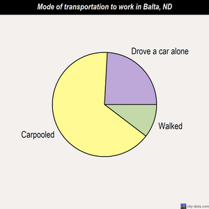 Balta mode of transportation to work chart