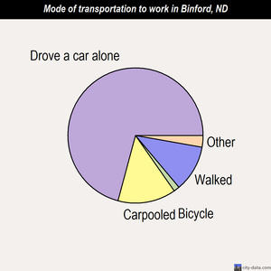 Binford mode of transportation to work chart