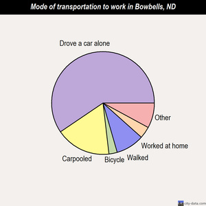 Bowbells mode of transportation to work chart