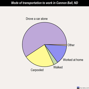 Cannon Ball mode of transportation to work chart