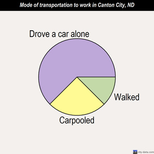 Canton City mode of transportation to work chart