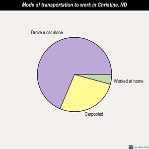 Christine mode of transportation to work chart