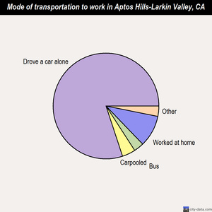 Aptos Hills-Larkin Valley mode of transportation to work chart