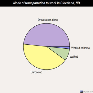 Cleveland mode of transportation to work chart