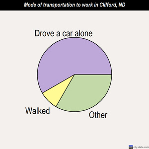 Clifford mode of transportation to work chart