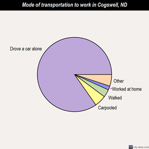 Cogswell mode of transportation to work chart